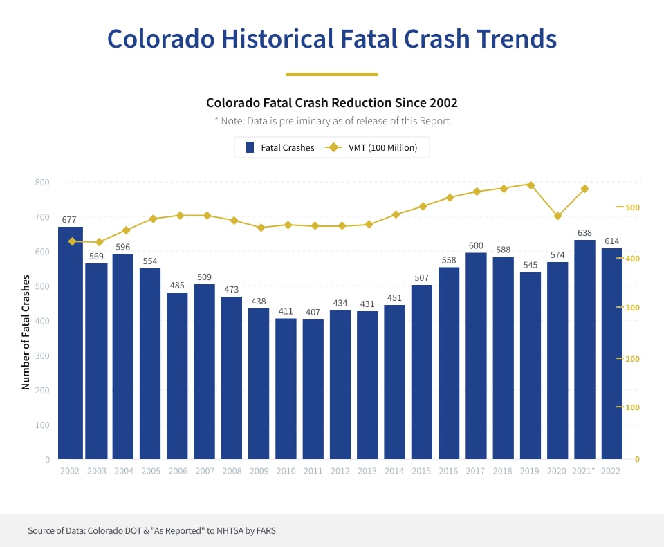 Colorado Historical Fatal Crash Trends
